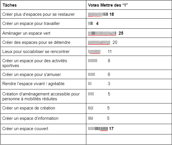 Tableau des votes pour identifer les toptasks