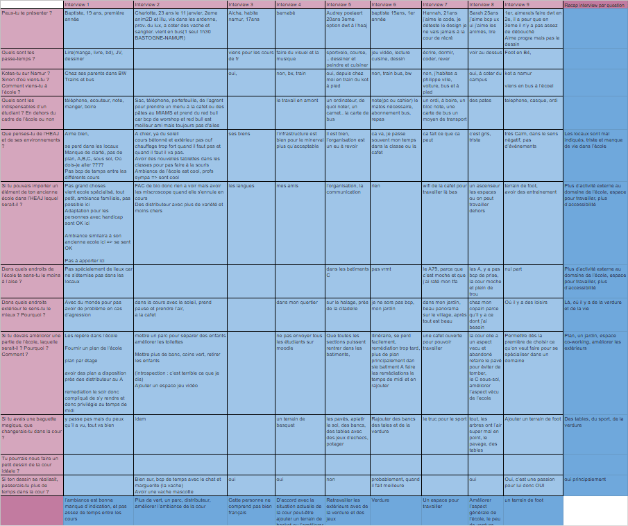 Tableau des réponses qu'on a obtenue suite aux interviews